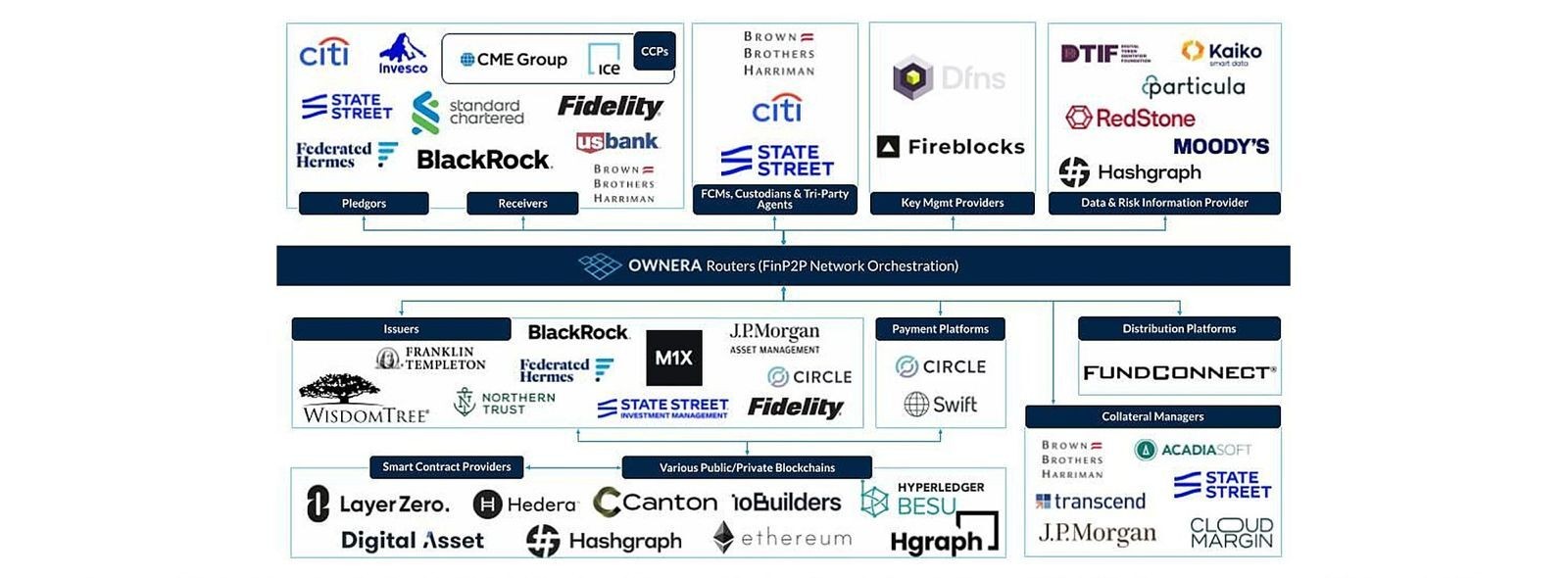 Ecosystem map of the GDF Industry Sandbox: pledgers, receivers, custodians, issuers, payment platforms and blockchains connected by Ownera routers